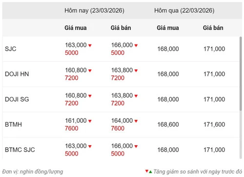 Chiều 23/3, giá vàng tiếp tục rơi, giảm 5-7 triệu đồng/lượng Chiều 23/3, giá vàng tiếp tục rơi, giảm 5-7 triệu đồng/lượng