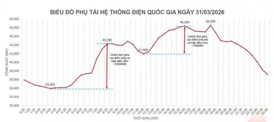 Chưa cao điểm nắng nóng, tiêu thụ điện đã vượt 1 tỷ kWh