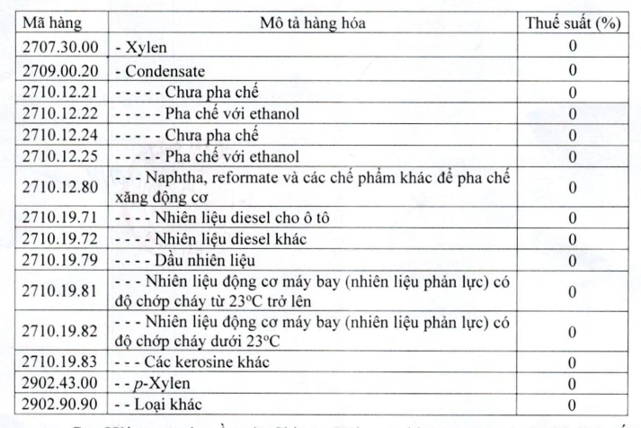 Cục Hải quan ra văn bản hỏa tốc hướng dẫn áp thuế nhập xăng dầu 0%