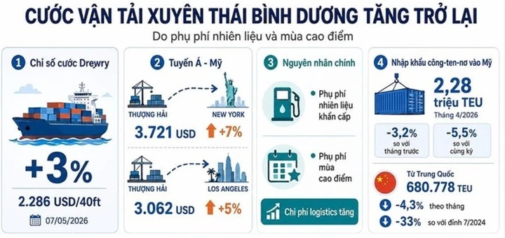 Cước tàu biển tăng trở lại, doanh nghiệp Việt Nam cần làm gì? Cước tàu biển tăng trở lại, doanh nghiệp Việt Nam cần làm gì?