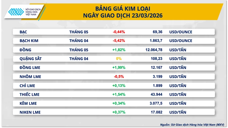 Dầu thô ‘gãy’ mốc 100 USD, kim loại hút tiền trở lại Dầu thô ‘gãy’ mốc 100 USD, kim loại hút tiền trở lại
