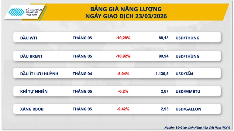 Dầu thô ‘gãy’ mốc 100 USD, kim loại hút tiền trở lại Dầu thô ‘gãy’ mốc 100 USD, kim loại hút tiền trở lại