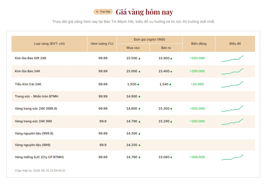 Diễn biến bất ngờ của giá vàng sáng nay Diễn biến bất ngờ của giá vàng sáng nay