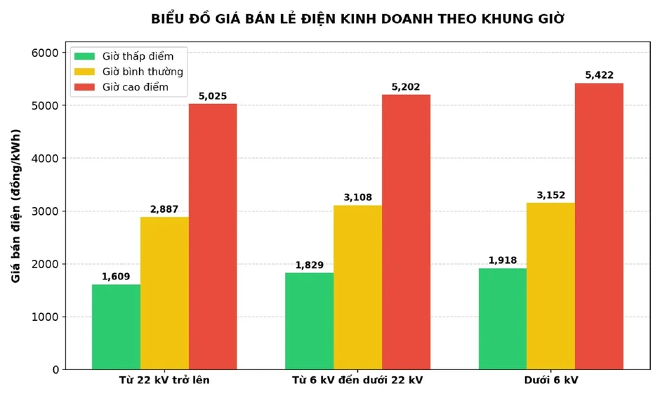 Doanh nghiệp xoay lịch sản xuất trước khi giá điện đổi khung giờ cao điểm