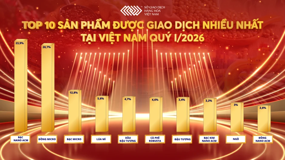 Dòng tiền đổ mạnh vào thị trường hàng hóa, cuộc đua thị phần nóng lên Dòng tiền đổ mạnh vào thị trường hàng hóa, cuộc đua thị phần nóng lên