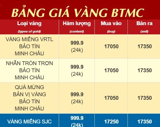 Đúng 12h Bảo Tín Minh Châu mở cửa, bất ngờ giá vàng SJC tại đây! Đúng 12h Bảo Tín Minh Châu mở cửa, bất ngờ giá vàng SJC tại đây!