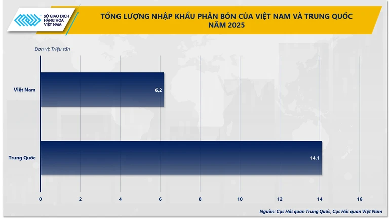 Eo biển Hormuz tắc nghẽn, giá phân bón không còn là câu chuyện của riêng thị trường