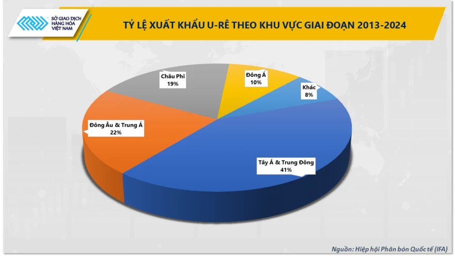 Eo biển Hormuz tắc nghẽn, giá phân bón u-rê thế giới chạm mốc 674 USD/tấn Eo biển Hormuz tắc nghẽn, giá phân bón u-rê thế giới chạm mốc 674 USD/tấn