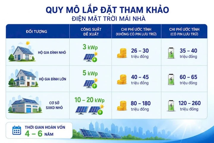 EVNHANOI khuyến khích người dân phát triển điện mặt trời mái nhà