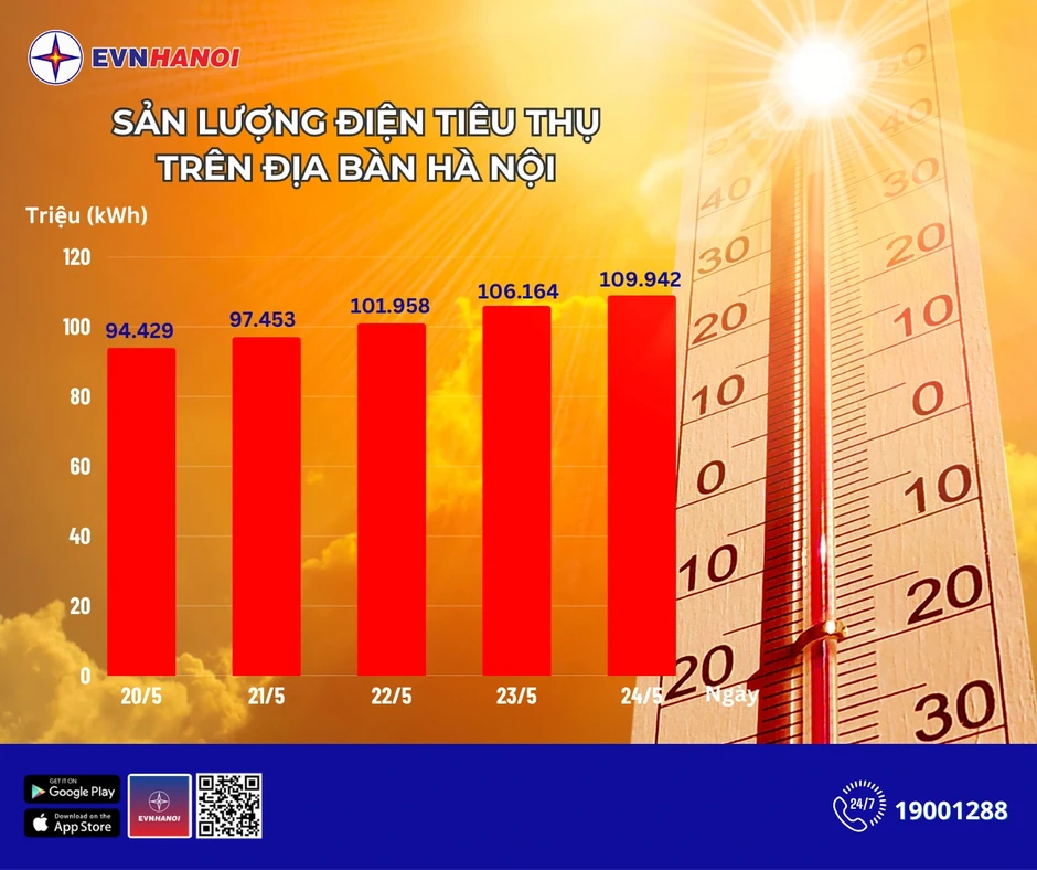 EVNHANOI khuyến nghị người dân sử dụng điện tiết kiệm EVNHANOI khuyến nghị người dân sử dụng điện tiết kiệm