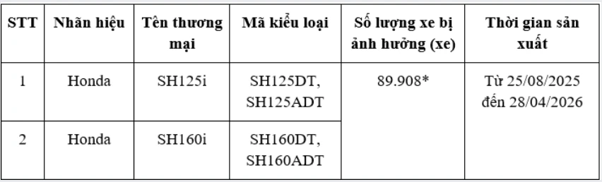 Gần 90.000 xe SH bị thu hồi