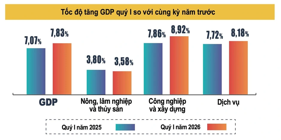 GDP quý I tăng 7,83%, cao nhất trong 15 năm qua GDP quý I tăng 7,83%, cao nhất trong 15 năm qua