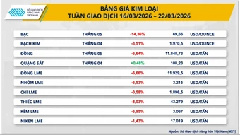 Giá bạc “bốc hơi” 14%, kéo dài chuỗi 8 phiên đi xuống