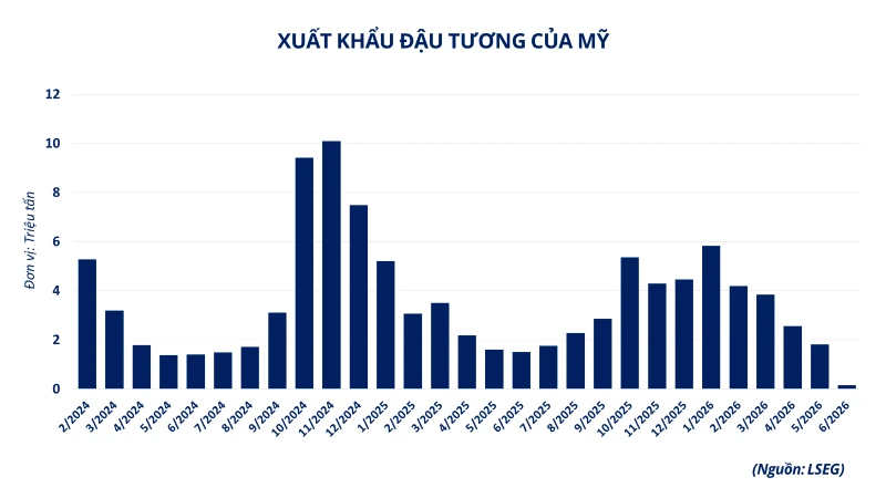 Giá cà-phê, đậu tương tăng vọt, MXV-Index nối dài đà khởi sắc sang tuần thứ ba liên tiếp Giá cà-phê, đậu tương tăng vọt, MXV-Index nối dài đà khởi sắc sang tuần thứ ba liên tiếp