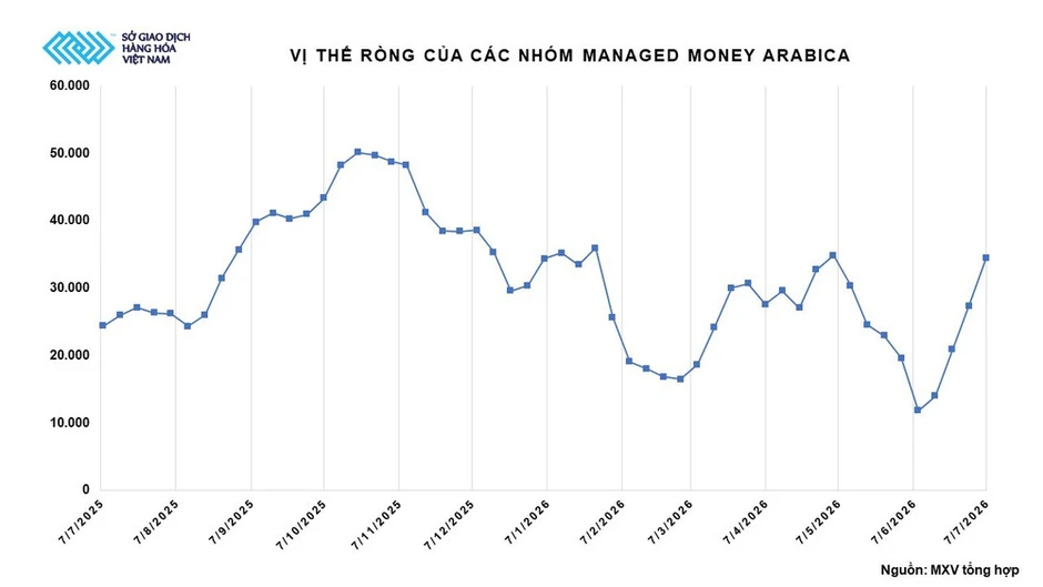 Giá cà-phê, đậu tương tăng vọt, MXV-Index nối dài đà khởi sắc sang tuần thứ ba liên tiếp Giá cà-phê, đậu tương tăng vọt, MXV-Index nối dài đà khởi sắc sang tuần thứ ba liên tiếp