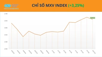 Giá cà-phê, đậu tương tăng vọt, MXV-Index nối dài đà khởi sắc sang tuần thứ ba liên tiếp