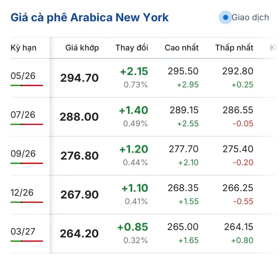 Giá cà phê hôm nay 1/4: Giá cà phê thế giới đảo chiều tăng Giá cà phê hôm nay 1/4: Giá cà phê thế giới đảo chiều tăng
