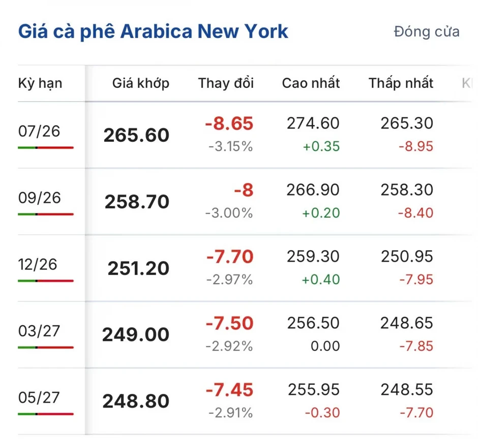 Giá cà phê hôm nay 1/6: Giá cà phê thế giới ổn định trên 2 sàn quốc tế Giá cà phê hôm nay 1/6: Giá cà phê thế giới ổn định trên 2 sàn quốc tế