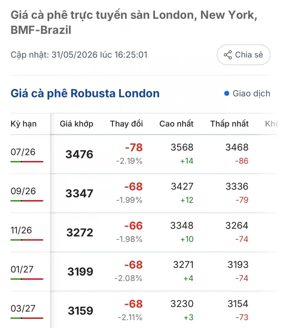 Giá cà phê hôm nay 1/6: Giá cà phê thế giới ổn định trên 2 sàn quốc tế Giá cà phê hôm nay 1/6: Giá cà phê thế giới ổn định trên 2 sàn quốc tế