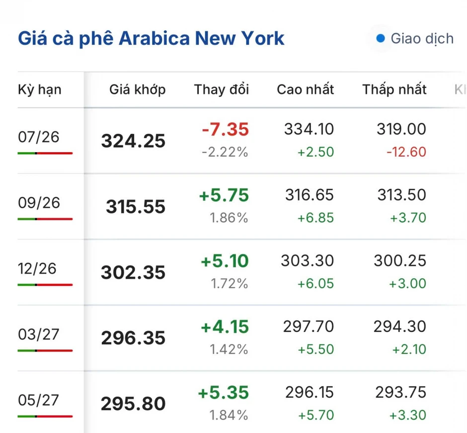 Giá cà phê hôm nay 10/7: Giá cà phê Robusta và Arabica cùng tăng mạnh Giá cà phê hôm nay 10/7: Giá cà phê Robusta và Arabica cùng tăng mạnh