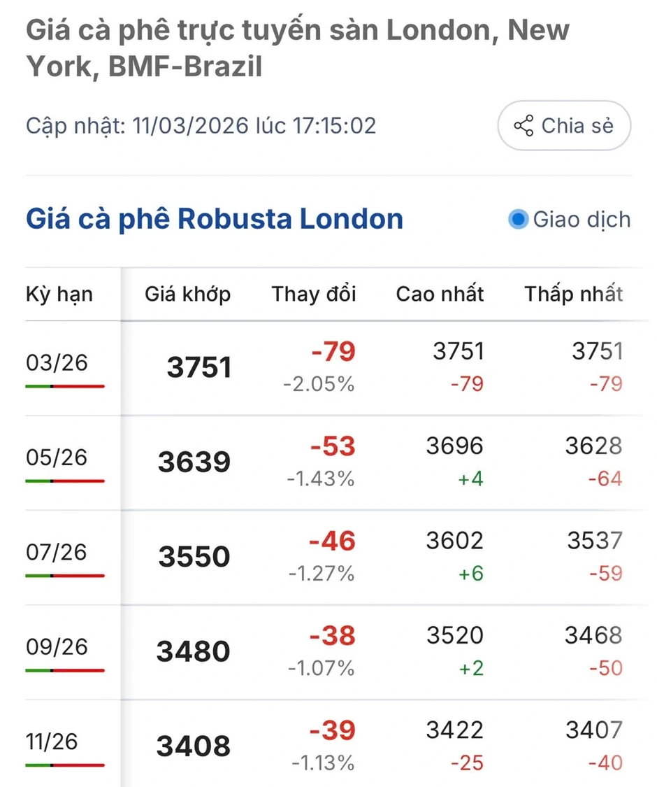 Giá cà phê hôm nay 12/3: Giá cà phê trong nước cao nhất 95.800 đồng/kg Giá cà phê hôm nay 12/3: Giá cà phê trong nước cao nhất 95.800 đồng/kg