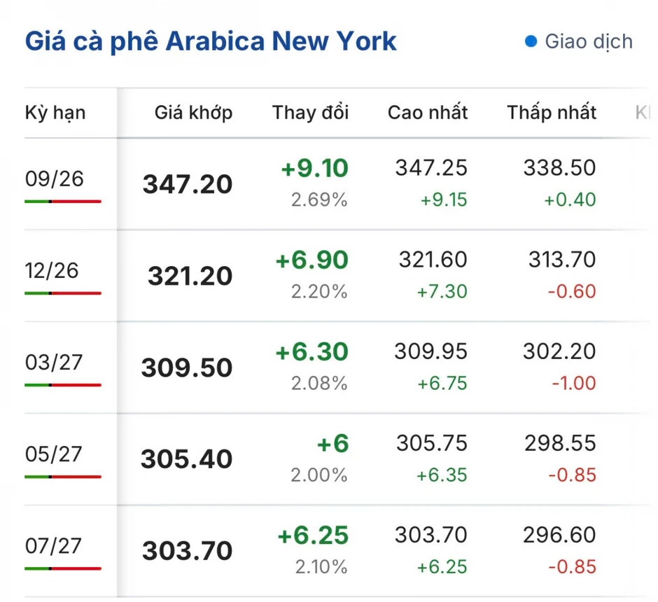 Giá cà phê hôm nay 18/8: Giá cà phê Robusta và Arabia đồng loạt tăng Giá cà phê hôm nay 18/8: Giá cà phê Robusta và Arabia đồng loạt tăng