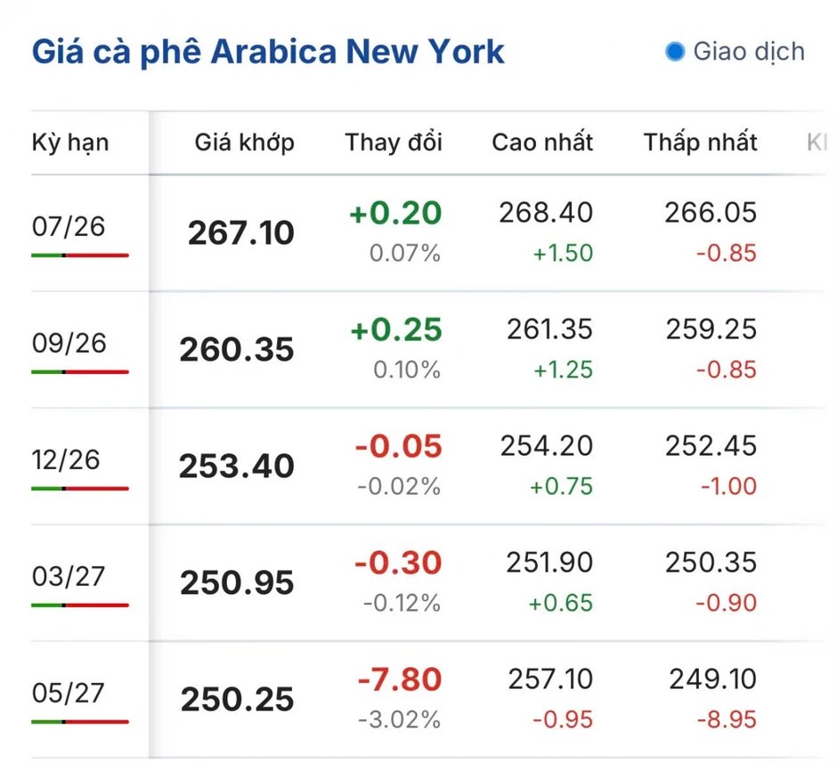 Giá cà phê hôm nay 19/5: Cà phê giảm trên cả 2 sàn quốc tế Giá cà phê hôm nay 19/5: Cà phê giảm trên cả 2 sàn quốc tế
