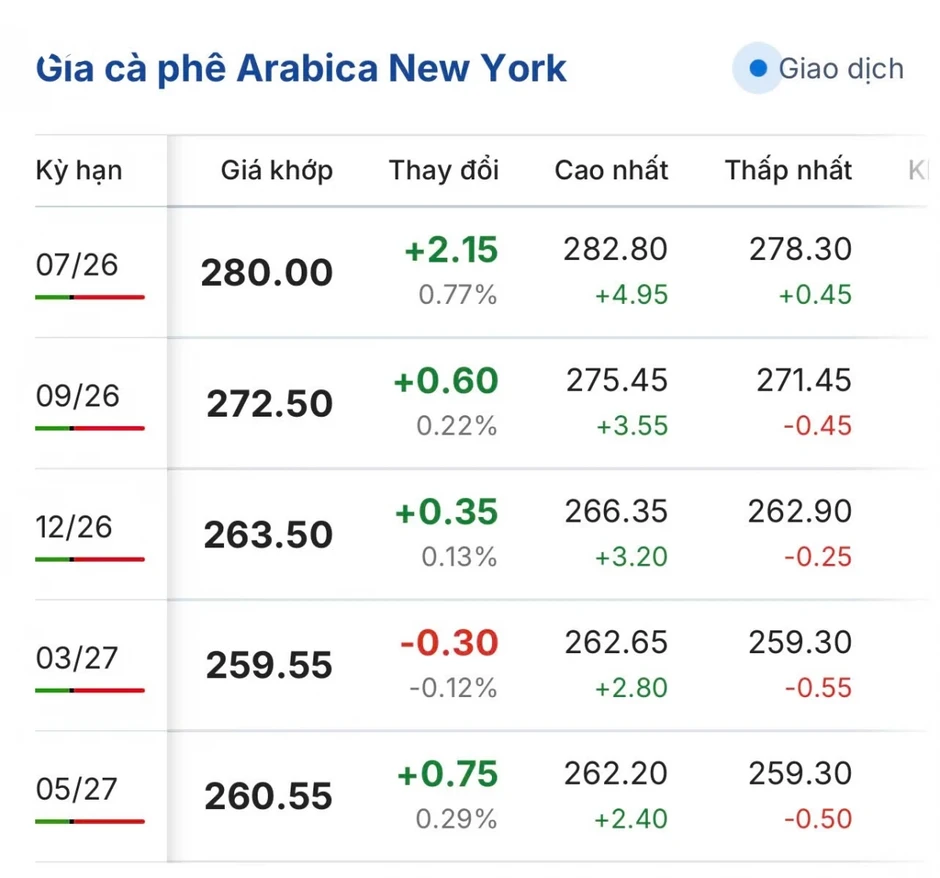 Giá cà phê hôm nay 19/6: Giá cà phê Robusta và Arabica duy trì xu hướng tăng Giá cà phê hôm nay 19/6: Giá cà phê Robusta và Arabica duy trì xu hướng tăng