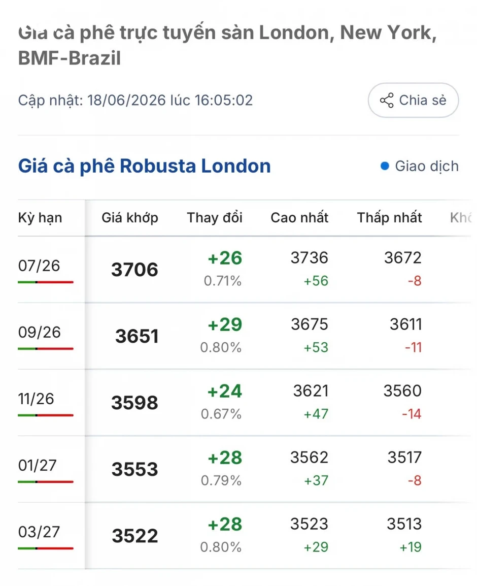 Giá cà phê hôm nay 19/6: Giá cà phê Robusta và Arabica duy trì xu hướng tăng Giá cà phê hôm nay 19/6: Giá cà phê Robusta và Arabica duy trì xu hướng tăng