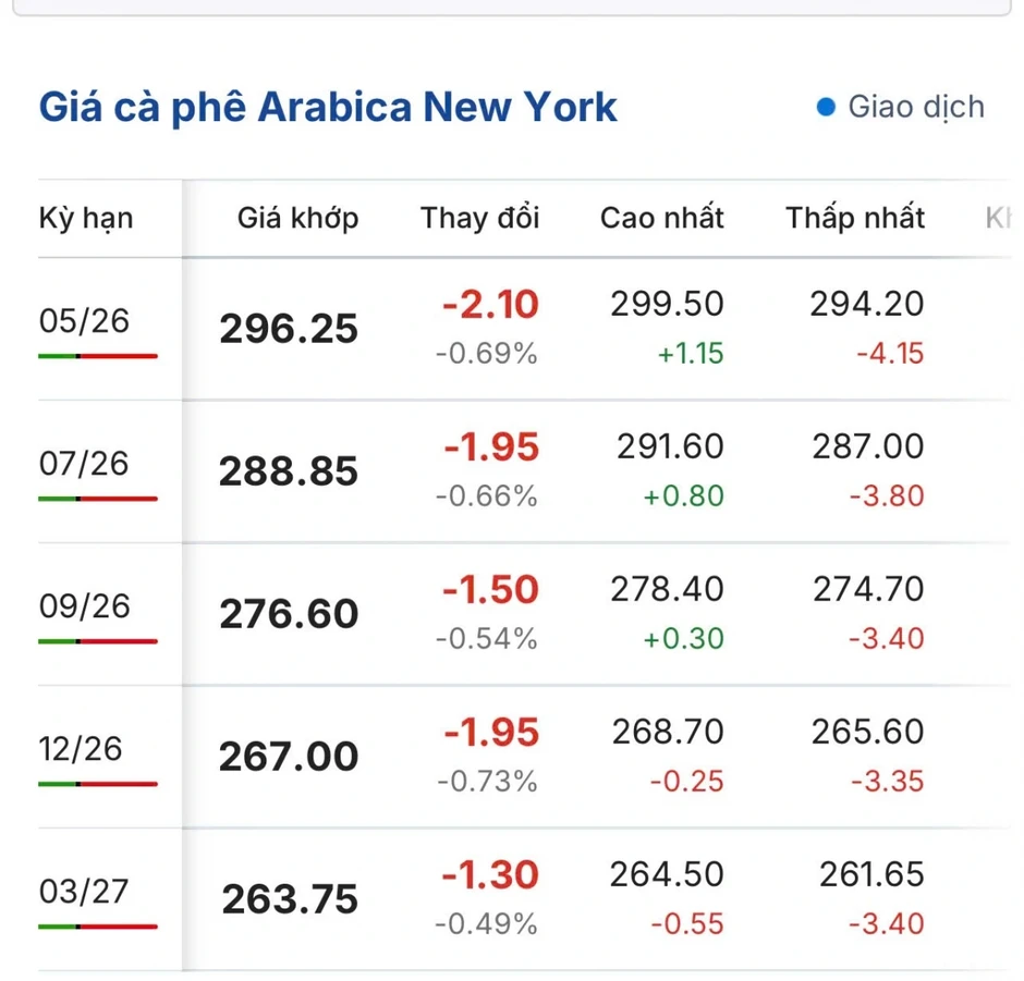 Giá cà phê hôm nay 2/4: Giá cà phê thế giới tăng - giảm trái chiều Giá cà phê hôm nay 2/4: Giá cà phê thế giới tăng - giảm trái chiều