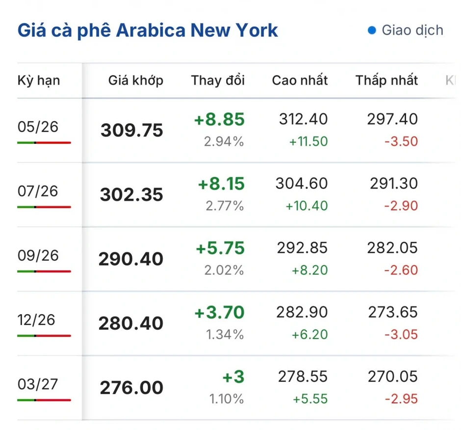 Giá cà phê hôm nay 24/3: Cà phê trên 2 sàn quốc tế đi ngang
