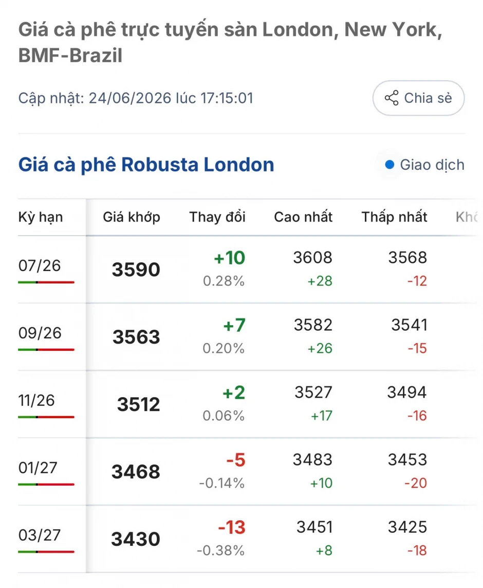Giá cà phê hôm nay 25/6: Giá cà phê trong nước trung bình ở mức 88.700 đồng/kg Giá cà phê hôm nay 25/6: Giá cà phê trong nước trung bình ở mức 88.700 đồng/kg