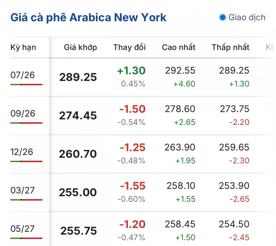 Giá cà phê hôm nay 25/6: Giá cà phê trong nước trung bình ở mức 88.700 đồng/kg Giá cà phê hôm nay 25/6: Giá cà phê trong nước trung bình ở mức 88.700 đồng/kg