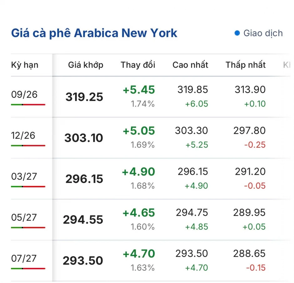 Giá cà phê hôm nay 28/7: Giá cà phê Robusta và Arabica cùng tăng Giá cà phê hôm nay 28/7: Giá cà phê Robusta và Arabica cùng tăng