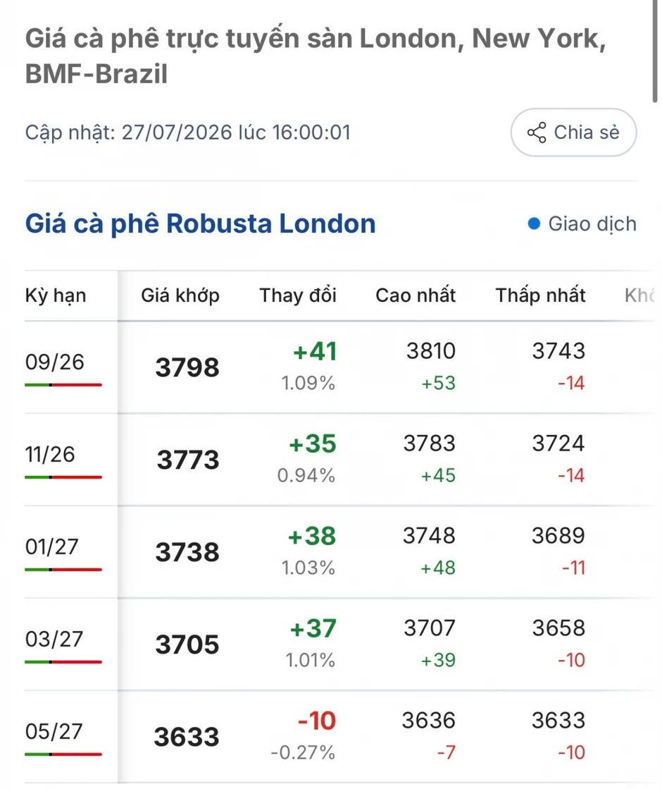 Giá cà phê hôm nay 28/7: Giá cà phê Robusta và Arabica cùng tăng Giá cà phê hôm nay 28/7: Giá cà phê Robusta và Arabica cùng tăng