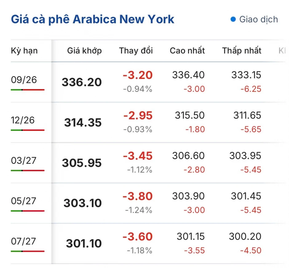 Giá cà phê hôm nay 30/7: Giá cà phê thế giới trên 2 sàn quốc tế quay đầu giảm Giá cà phê hôm nay 30/7: Giá cà phê thế giới trên 2 sàn quốc tế quay đầu giảm