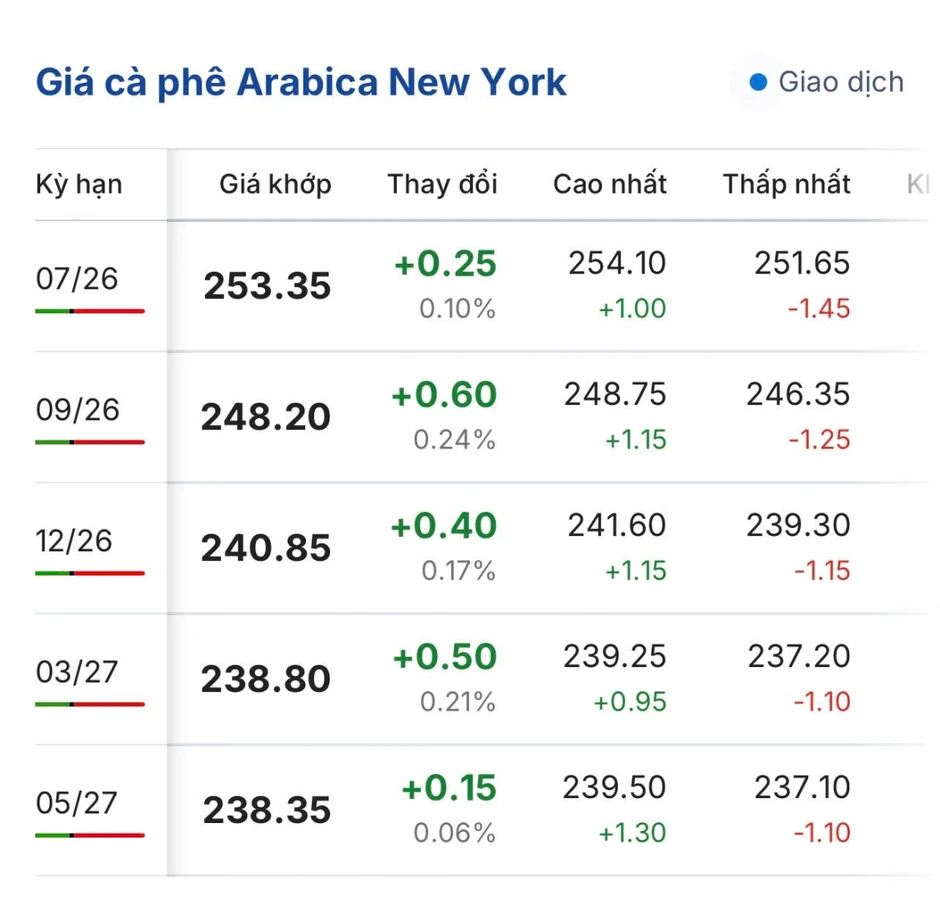 Giá cà phê hôm nay 5/6: Giá cà phê trong nước giảm, giá cao nhất 86.000 đồng/kg
