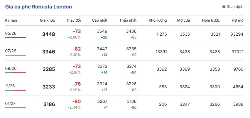 Giá cà phê hôm nay 7/4: Giá cà phê đi ngang trên cả 2 sàn giao dịch quốc tế Giá cà phê hôm nay 7/4: Giá cà phê đi ngang trên cả 2 sàn giao dịch quốc tế
