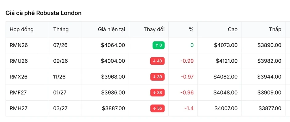 Giá cà phê hôm nay 8/7: Cà phê trong nước tăng mạnh, cao nhất 97.000 đồng/kg Giá cà phê hôm nay 8/7: Cà phê trong nước tăng mạnh, cao nhất 97.000 đồng/kg