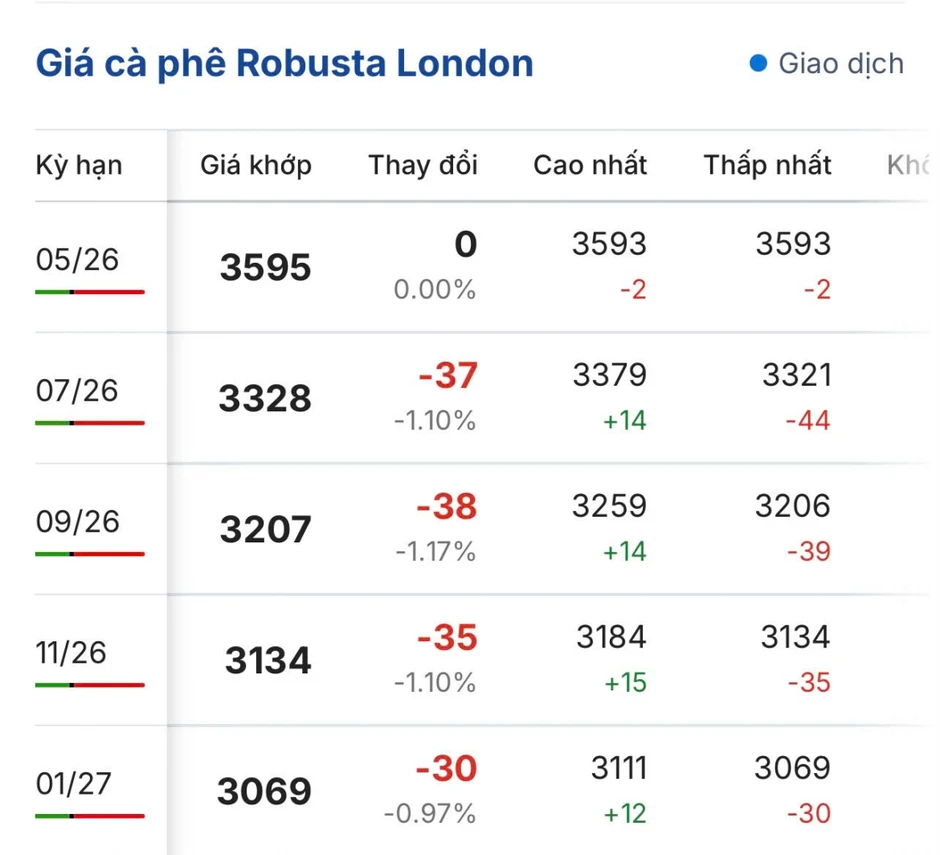 Giá cà phê ngày 19/5: Giá cà phê trong nước giảm Giá cà phê ngày 19/5: Giá cà phê trong nước giảm