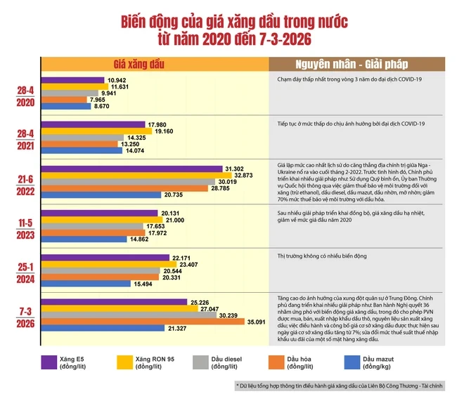 Giá dầu có thể lên 140 USD/thùng, Bộ Công Thương kêu gọi không tích trữ, khuyến khích làm việc từ xa