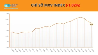 Giá dầu lao dốc kéo MXV-Index giảm phiên thứ hai liên tiếp