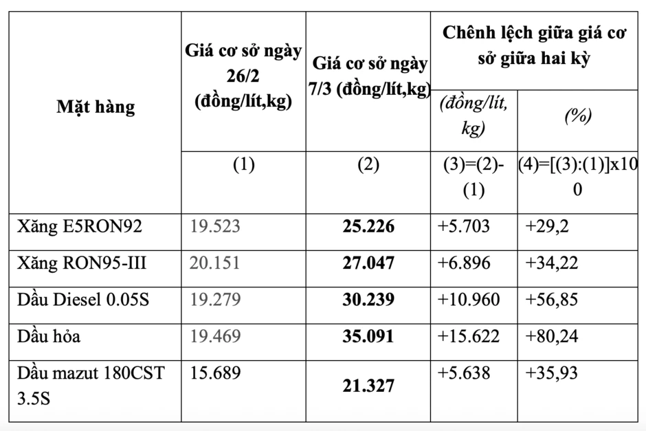 Giá dầu tăng tới 15.000 đồng/lít trong ít ngày, xăng vẫn thấp hơn đỉnh lịch sử Giá dầu tăng tới 15.000 đồng/lít trong ít ngày, xăng vẫn thấp hơn đỉnh lịch sử