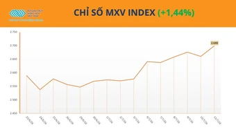 Giá dầu thô tăng vọt hơn 9%, MXV-Index nối dài đà khởi sắc