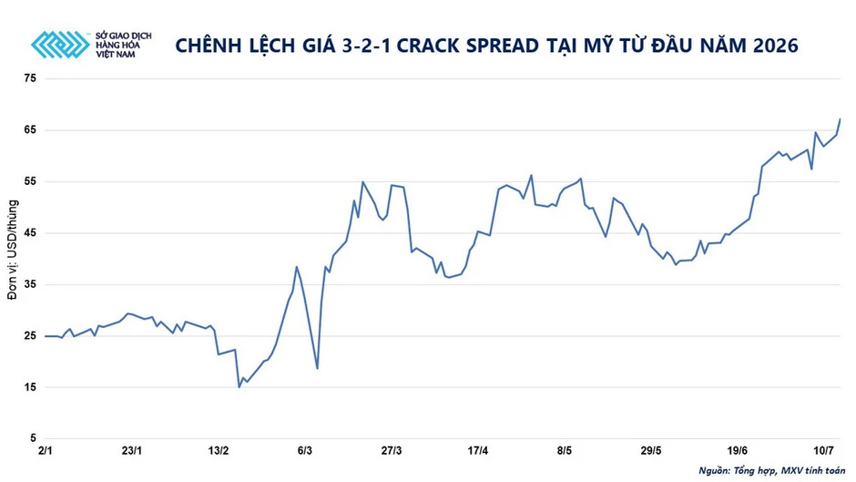 Giá dầu và kim loại quý đồng loạt tăng, MXV-Index vượt mốc 2.700 điểm