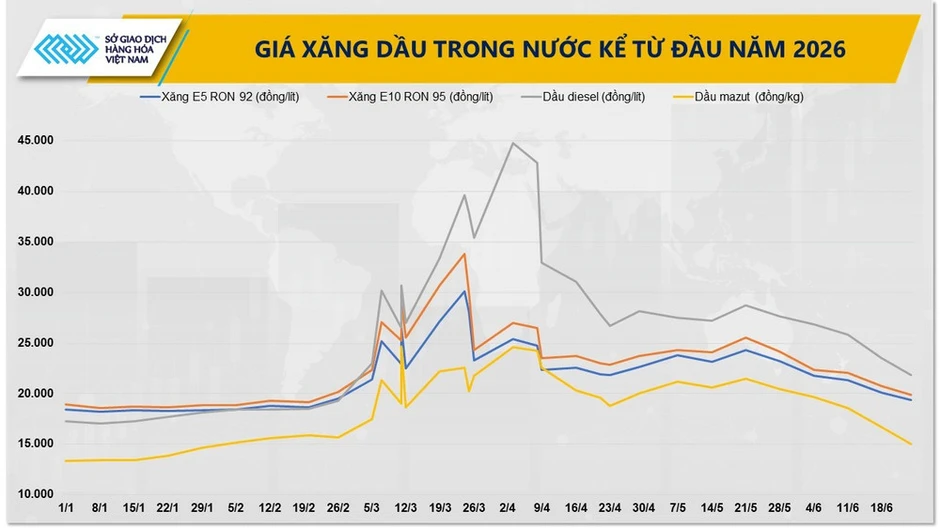 Giá dầu và ngô đồng loạt phục hồi, MXV-Index tăng hơn 1,6% Giá dầu và ngô đồng loạt phục hồi, MXV-Index tăng hơn 1,6%