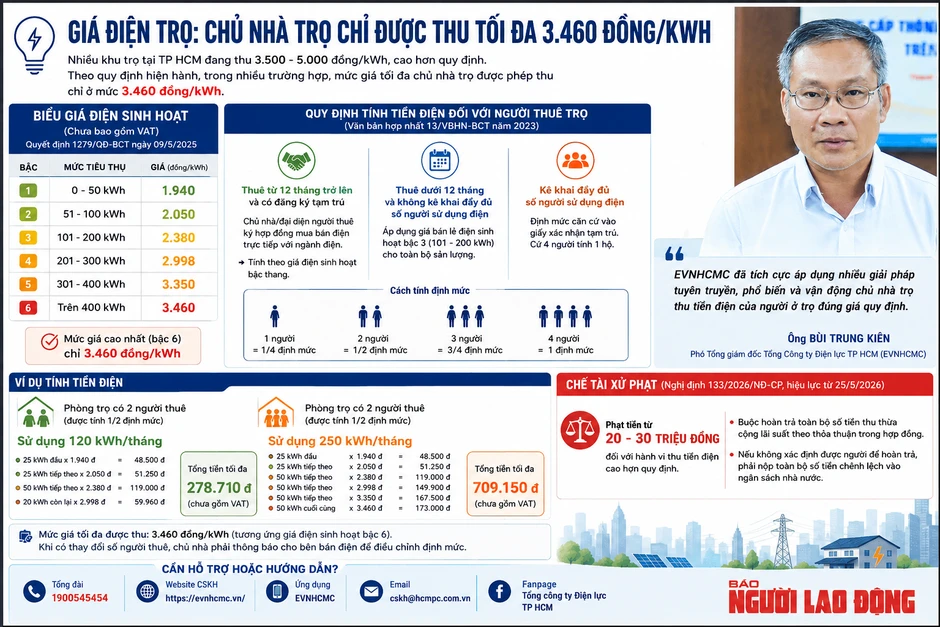 Giá điện nhà trọ: Không phải chủ nhà muốn thu bao nhiêu cũng được, thu sai sẽ bị phạt Giá điện nhà trọ: Không phải chủ nhà muốn thu bao nhiêu cũng được, thu sai sẽ bị phạt