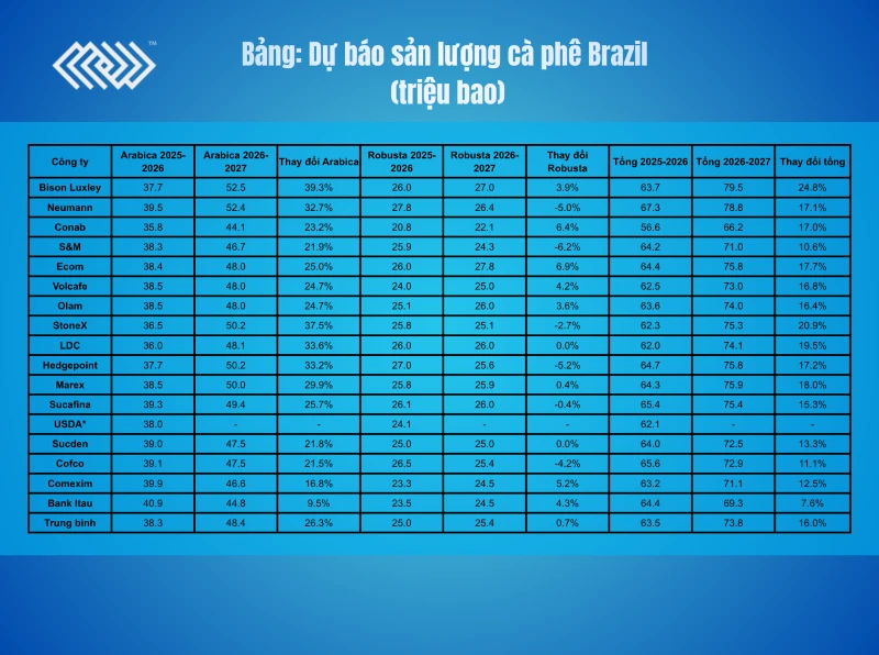 Giá ngô tăng tốc trở lại, cà-phê bước vào nhịp điều chỉnh mới