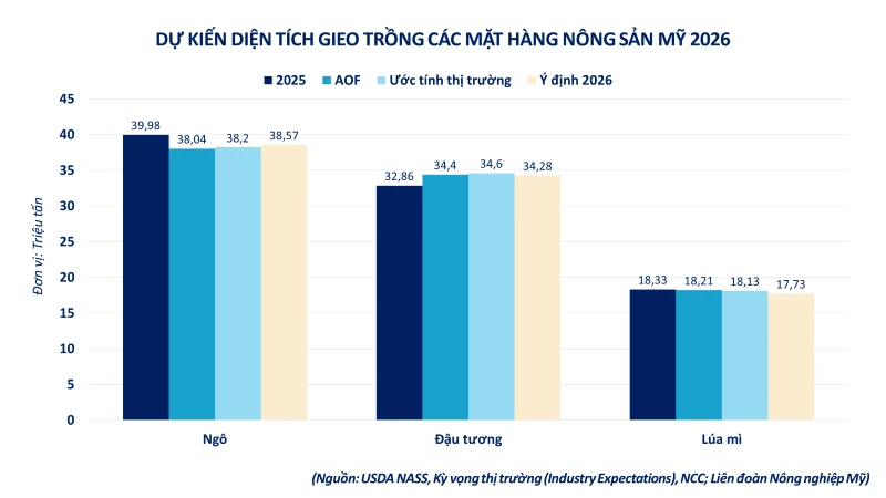Giá ngô tăng tốc trở lại, cà-phê bước vào nhịp điều chỉnh mới