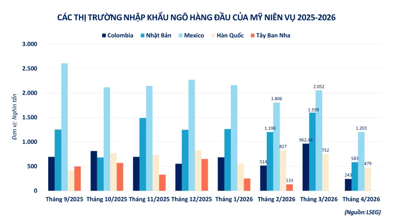 Giá ngô tăng tốc trở lại, cà-phê bước vào nhịp điều chỉnh mới